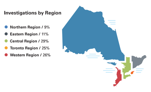 This map shows a breakdown of the province of Ontario by region. 9% of investigations were launched in the Northern region, 11% were launched in the Eastern region, 29% were in the Central region, 25% in the Toronto region and 26% in the Western region.