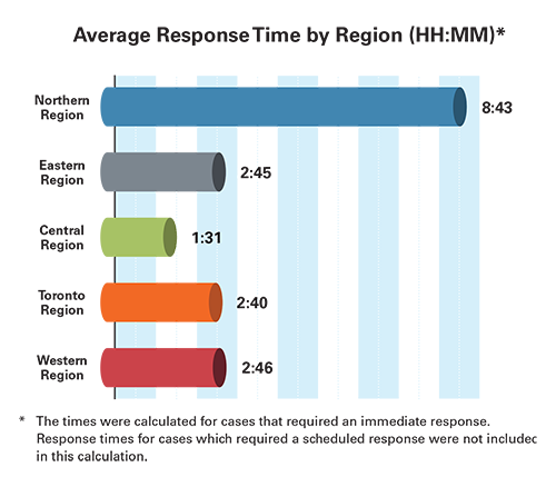 This bar graph shows the average response time by region. 
The average response time in the Northern region was 8 hours and 43 minutes
The average response time in the Eastern region was 2 hours and 45 minutes. 
The average response time in the Central region was 1 hour and 31 minutes.
The average response time in the Toronto region was 2 hours and 40 minutes.
The average response time in the Western region was 2 hours and 46 minutes. 
