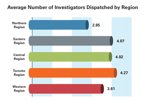 This bar graph shows the average number of investigators dispatched by region.
An average of 2.85 investigators were assigned to cases in the Northern region.
An average of 4.07 investigators were assigned to cases in the Eastern region.
An average of 4.02 investigators were assigned to cases in the Central region.
An average of 4.27 investigators were assigned to cases in the Toronto region. 
An average of 3.61 investigators were assigned to cases in the Western region. 
