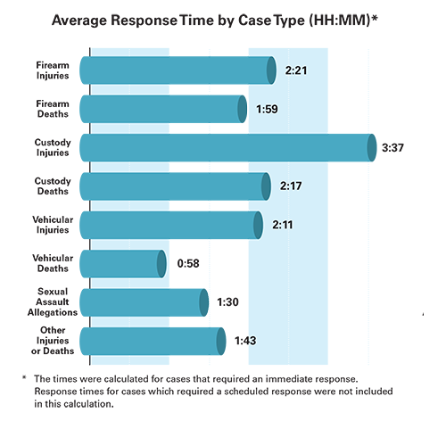 This bar graph shows the average response time by case type.
The average response time for firearm injuries was 2 hours and 21 minutes.
The average response time for firearm deaths was 1 hour and 59 minutes.
The average response time for custody injuries was 3 hours and 37 minutes.
The average response time for custody deaths was 2 hours and 17 minutes. 
The average response time for vehicular injuries was 2 hours and 11 minutes.
The average response for vehicular deaths was 58 minutes.
The average response time for sexual assault allegations was 1 hour and 30 minutes.
The average response time for other injuries/deaths was 1 hour and 43 minutes. 
