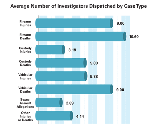 This bar graph shows the average number of investigators dispatched by case type.
For firearm injuries, an average of 9.00 investigators were dispatched. 
For firearm deaths, an average of 10.60 investigators were dispatched.
For custody injuries, an average of 3.18 investigators were dispatched.
For custody deaths, an average of 5.80 investigators were dispatched.
For vehicular injuries, an average of 5.88 investigators were dispatched.
For vehicular deaths, an average of 9.00 investigators were dispatched.
