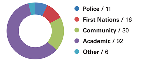 This doughnut graph breaks down the number of SIU Outreach presentations and meetings that took place: 
11 involved Police;
16 involved First Nations;
30 involved the Community;
92 involved Academics;
and 6 were other groups.
