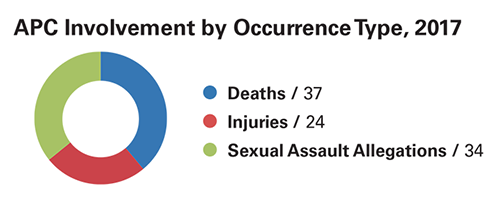This doughnut graph shows the number of cases in which the Affected Persons Coordinator was involved. Of the 95 cases that required APC involvement, 37 were death cases, 24 were injury cases and 34 were sexual assault allegations. 
