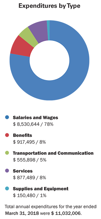 This doughnut graph shows expenditures by type. The total annual expenditures for the fiscal year ending March 31, 2018 were $11,032,006.
$8,530,644, or 78%, was spent on salaries and wages.
$917,495, or 8%, was spent on benefits.
$555,898, or 5%, was spent on transportation and communication. 
$877,489, or 8%, was spent on services.
$150,480, or 1% was spent on supplies and equipment. 
