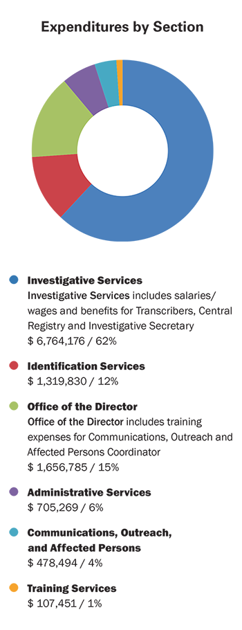 This doughnut graph shows expenditures by section.
$6,764,176, or 62%, went to Investigative Services. This included salaries/wages and benefits for transcribers, central registry and investigative secretary.
$1,319,830, or 12%, went to Identification Services.
$1,656,785, or 15%, went to the Office of the Director. This included training expenses for Communications, Outreach and Affected Persons Coordinator.
$705,269, or 6%, went to Administrative Services. 
$478,494, or 4%, went to Communications, Outreach and Affected Persons.
$107,451, or 1%, went to Training. 
