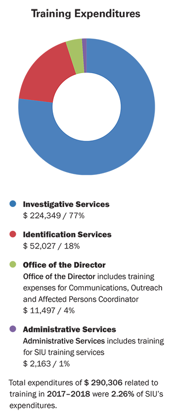 This doughnut graph shows training expenditures.
Total expenditures of $290,306 related to training in 2017-18 and were 2.26% of SIU’s expenditures.
$224,349, or 77%, of the training budget went to Investigative Services.
$52,027, or 18%, of the training budget went to Identification Services.
$11,497, or 14%, of the training budget went to the Office of the Director.
$2163, or 1% of the training budget went to Administrative Services. 
The image at the bottom of the page is the SIU Organization Chart. 
At the top is the Director.
