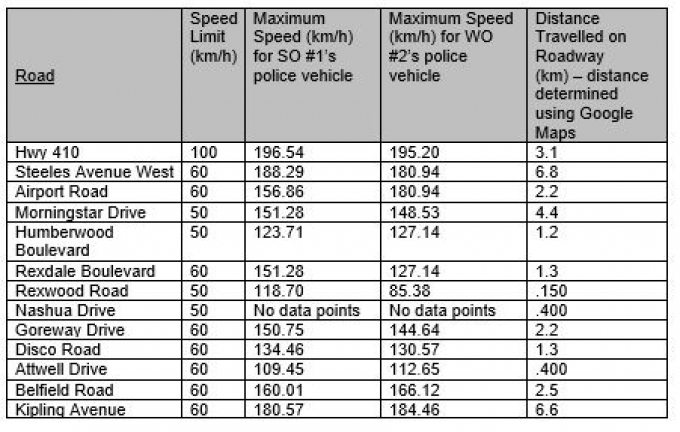 GPS data was obtained for the OPP police vehicles operated by SO #1 and WO #2. This chart shows the maximum speeds reached by the OPP vehicles, the speed limits, and the distance traveled on each road during the pursuit, where the information was available. 