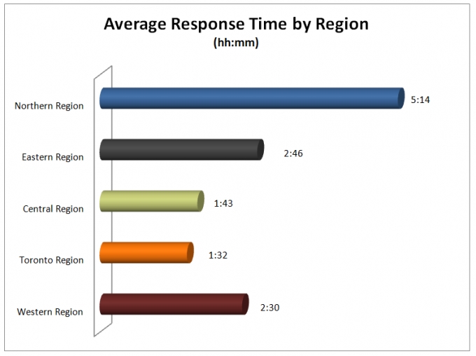 •	This bar graph shows the average response time by region. 
o	The average response time in the Northern region was 5 hours and 14 minutes
o	The average response time in the Eastern region was 2 hours and 46 minutes. 
o	The average response time in the Central region was 1 hour and 43 minutes.
o	The average response time in the Toronto region was 1 hours and 32 minutes.
o	The average response time in the Western region was 2 hours and 30 minutes.
