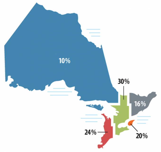 Thus map shows a breakdown of the province of Ontario by region. 10% of investigations were launched in the Northern region, 16% were launched in the Eastern region, 30% were in the Central region, 20% in the Toronto region and 24% in the Western region.