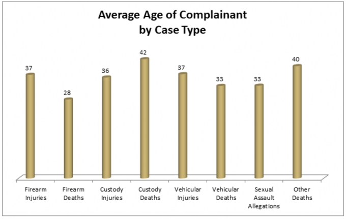 The column graph in the bottom shows the average age of complainant by case type for 2018. For firearm injuries, the average age was 37. For firearm deaths, the average age was 28. For custody injuries, the average age was 36. For custody deaths, the average age was 42. For vehicular injuries, the average age was 37. For vehicular deaths, the average age was 33. For sexual assault allegations, the average age was 33 and for other injuries/deaths, the average age was 40.