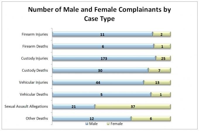 The bar graph in the middle shows the number of male and female complainants by case type for 2018.  For firearm injuries, 11 complainants were male and 2 complainants were female. For firearm deaths, 6 complainants were male and 1 was female. For custody injuries, there were 173 male and 25 female complainants. For custody deaths, there were 30 male and 7 female complainants. Vehicular injuries saw 44 male and 13 female complainants. For vehicular deaths, there were 5 male and 1 female complainants. For sexual assault allegations, there were 21 male and 37 female complainants. In the other injury/death category, there were 12 male and 6 female complainants.