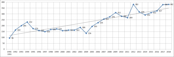 The line graph on the right hand side shows the number of occurrences annually from 1990 to 2018.

There were 96 occurrences in 1990/1991, 164 in 1992, 201 in 1993, 232 in 1994, 176 in 1995, 160 in 1996, 150 in 1997, 168 in 1998, 174 in 1999, 159 in 2000, 163 in 2001, 163 in 2002, 186 in 2003, 136 in 2004, 195 in 2005, 226 in 2006, 257 in 2007, 276 in 2008, 312 in 2009, 281 in 2010, 269 in 2011, 382 in 2012, 318 in 2013, 292 in 2014, 312 in 2015, 327 in 2016, 380 in 2017, and 382 in 2018.
