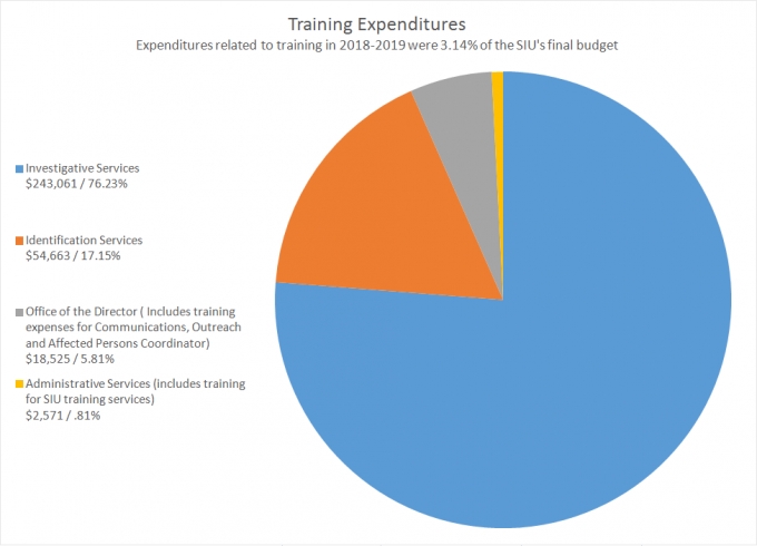 This pie chart shows training expenditures.
o	Total expenditures of $318,820 related to training in 2018-19 and were 2.94% of SIU’s expenditures. 
o	$243,061, or 76%, of the training budget went to Investigative Services.
o	$54,663, or 17%, of the training budget went to Identification Services.
o	$18,525, or 6%, of the training budget went to the Office of the Director.
o	$2571, or 1% of the training budget went to Administrative Services. 
o	The image at the bottom of the page is the SIU Organization Chart. 
o	At the top is the Director.
