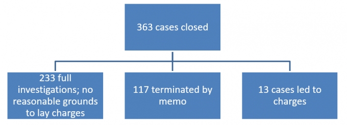 In 2019, 363 cases were closed. Of these:
-233 were closed after a full investigation was conducted and the Director found no reasonable grounds to lay charges.
-117 cases were terminated by memo, and
-13 cases led to charges against an officer or officers. 