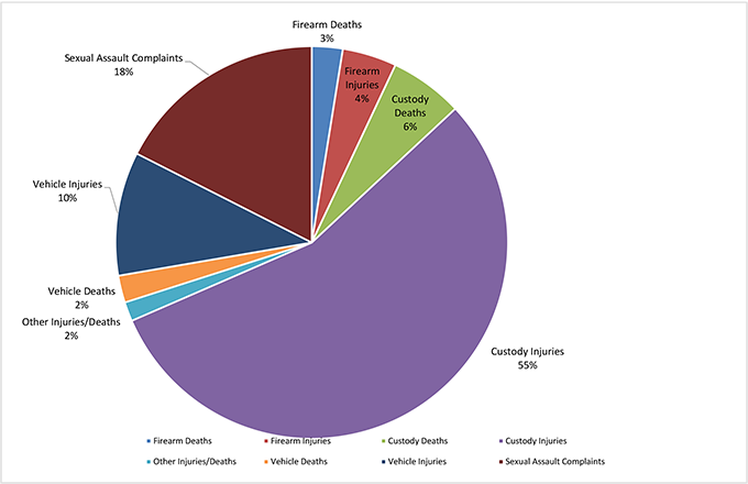 This pie chart shows the types of occurrences by percentage for the 2019 calendar year. Firearm injuries made up 4% of the cases, firearm deaths made up 3% of the cases, custody injuries made up 55% of the cases, custody deaths made up 6% of the cases, vehicular injuries made up 10% of the cases, vehicular deaths made up 2% of the cases, sexual assault allegations made up 18% of the cases and cases that fell into the other injury/death category made up 2% of our cases