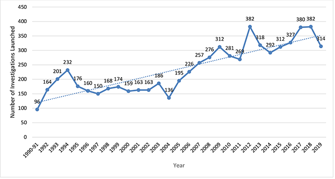 The line graph shows the number of occurrences annually from 1990 to 2019.

There were 96 occurrences in 1990/1991, 164 in 1992, 201 in 1993, 232 in 1994, 176 in 1995, 160 in 1996, 150 in 1997, 168 in 1998, 174 in 1999, 159 in 2000, 163 in 2001, 163 in 2002, 186 in 2003, 136 in 2004, 195 in 2005, 226 in 2006, 257 in 2007, 276 in 2008, 312 in 2009, 281 in 2010, 269 in 2011, 382 in 2012, 318 in 2013, 292 in 2014, 312 in 2015, 327 in 2016, 380 in 2017, 382 in 2018 and 314 in 2019.
