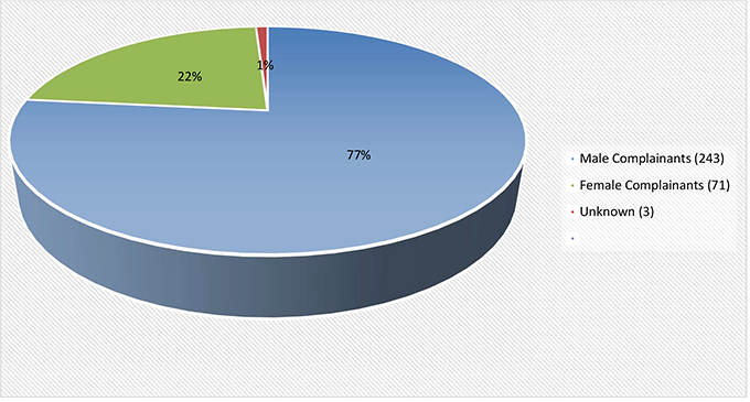 This pie chart shows the percentage of complainants by gender. For 2019, 77% of the complainants were male, 22% were female and 1% were unknown.