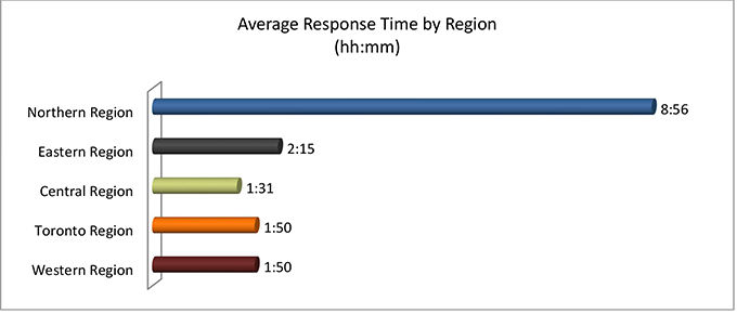 This bar graph shows the average response time by region. 
o	The average response time in the Northern region was 8 hours and 56 minutes.
o	The average response time in the Eastern region was 2 hours and 15 minutes. 
o	The average response time in the Central region was 1 hour and 31 minutes.
o	The average response time in the Toronto region was 1 hour and 50 minutes.
o	The average response time in the Western region was 1 hours and 50 minutes.
