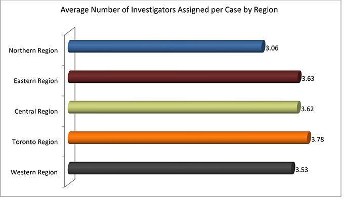This bar graph shows the average number of investigators dispatched by region.
o	An average of 3.06 investigators were assigned to cases in the Northern region.
o	An average of 3.63 investigators were assigned to cases in the Eastern region.
o	An average of 3.62 investigators were assigned to cases in the Central region.
o	An average of 3.78 investigators were assigned to cases in the Toronto region. 
o	An average of 3.53 investigators were assigned to cases in the Western region.

