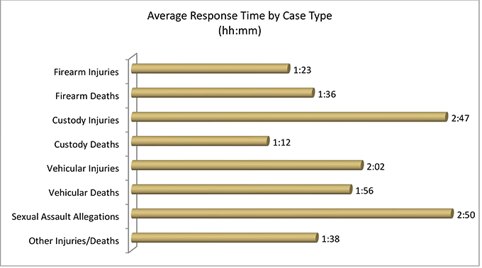 This bar graph shows the average response time by case type.
o	The average response time for firearm injuries was 1 hour and 23 minutes.
o	The average response time for firearm deaths was 1 hour and 36 minutes.
o	The average response time for custody injuries was 2 hours and 47 minutes.
o	The average response time for custody deaths was 1 hour and 12 minutes. 
o	The average response time for vehicular injuries was 2 hours and 02 minutes.
o	The average response for vehicular deaths was 1 hour and 56 minutes.
o	The average response time for sexual assault allegations was 2 hours and 50 minutes.
o	The average response time for other injuries/deaths was 1 hour and 38 minutes.

