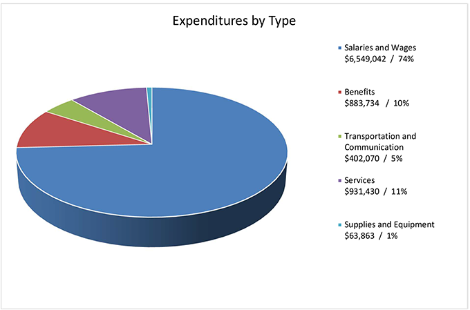 This pie chart shows expenditures by type. The total annual expenditures for the fiscal year ending March 31, 2020 were $8,830,139.07.
o	$6,549,042, or 74%, was spent on salaries and wages.
o	$883,734, or 10%, was spent on benefits.
o	$402,070, or 5%, was spent on transportation and communication. 
o	$931,430, or 11%, was spent on services.
o	$63,863, or 1% was spent on supplies and equipment.

