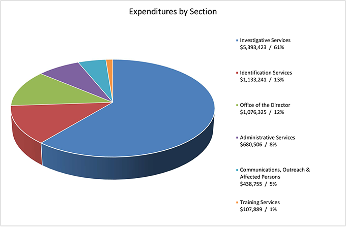 This pie chart shows expenditures by section.
o	$5,393,423, or 61%, went to Investigative Services. This included salaries/wages and benefits for transcribers, central registry and investigative secretary.
o	$1,133,241, or 13%, went to Identification Services.
o	$1,076,325, or 12%, went to the Office of the Director. This included training expenses for Communications, Outreach and Affected Persons Coordinator.
o	$680,506, or 8%, went to Administrative Services. 
o	$438,755, or 5%, went to Communications, Outreach and Affected Persons.
o	$107,889, or 1%, went to Training.
