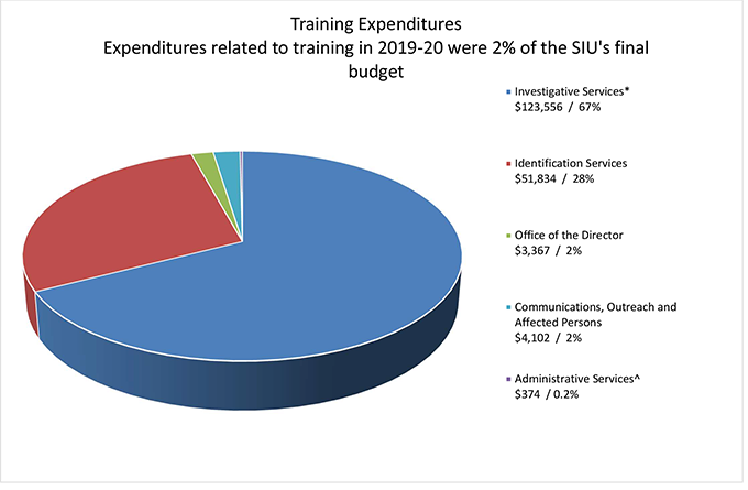 This pie chart shows training expenditures.
o	Total expenditures of $183,233 related to training in 2019-20 and were 2% of SIU’s expenditures. 
o	$123,556, or 67%, of the training budget went to Investigative Services.
o	$51,834, or 28%, of the training budget went to Identification Services.
o	$3367, or 2%, of the training budget went to the Office of the Director.
o	$4102, or 2% of the training budget went to Communications, Outreach, and Affected Persons.
o	$374, or 0.2% of the training budget went to Administrative Services. 
o	The image at the bottom of the page is the SIU Organization Chart. 
o	At the top is the Director.
