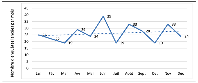 •	Le premier graphique linéaire montre le nombre d’enquêtes lancées en 2019, selon le mois. Vingt-cinq enquêtes ont été ouvertes en janvier, 22 en février, 19 en mars, 29 en avril, 24 en mai, 39 en juin, 19 en juillet, 33 en août, 28 en septembre, 19 en octobre, 33 en novembre et 24 en décembre.