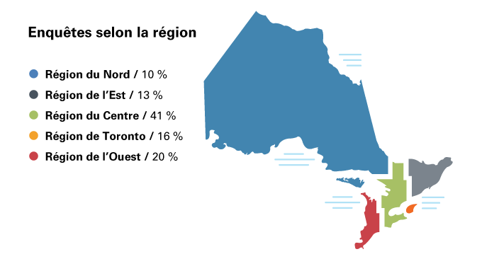 Cette carte de la province montre la répartition des enquêtes selon la région. 10 % des enquêtes ont été lancées dans la région du Nord, 13 % dans la région de l’Est, 41 % dans la région du Centre, 16 % dans la région de Toronto et 20 % dans la région de l’Ouest.