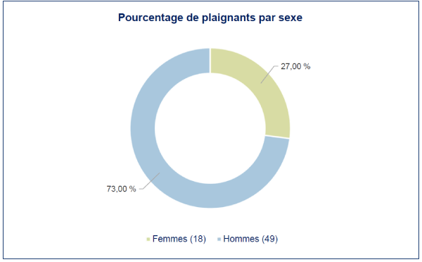 Ce graphique circulaire montre le pourcentage de plaignants par sexe. Il permet de constater que, parmi les plaignants, 73 % étaient des hommes et que 27 % étaient des femmes.