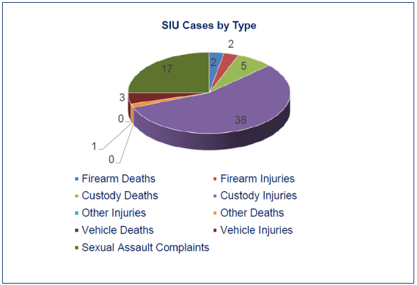 This pie chart shows the types of occurrences for the period January to March 2020. Out of the 68 total cases, 38 were custody injuries, 17 were sexual assault allegations, 5 were custody deaths, 3 were vehicular injuries, 2 each for firearm injuries and firearm deaths, and 1 for other deaths. 