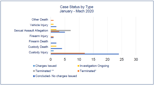 Between January to March 2020, 68 cases were investigated by the SIU. Of these:
38 were concluded with no charges issued
24 were terminated
5 are ongoing
1 charge laid 
