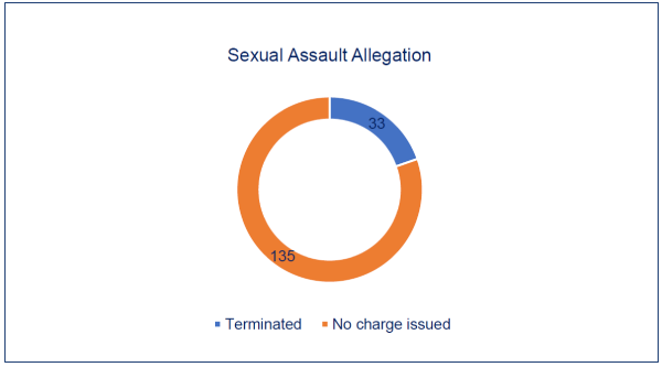 This pie chart shows an average of 135 days spent to close a sexual assault allegation with no charge issued and 33 days to terminate.