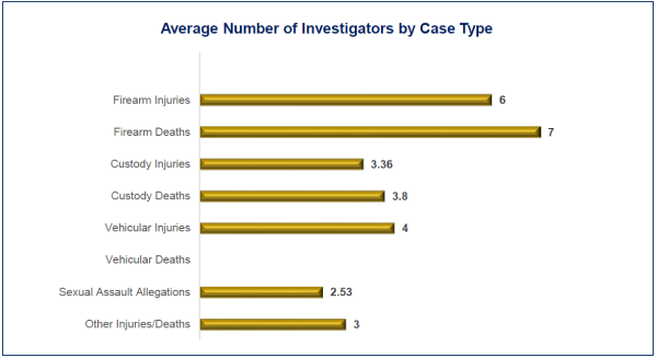 This bar graph shows the average number of investigators dispatched by case type.
For firearm injuries, an average of 6 investigators were dispatched. 
For firearm deaths, an average of 7 investigators were dispatched.
For custody injuries, an average of 3.36 investigators were dispatched.
For custody deaths, an average of 3.8 investigators were dispatched.
For vehicular injuries, an average of 4 investigators were dispatched.
For sexual assault allegations, an average of 2.53 investigators were dispatched.
For other injuries/deaths, an average of 3 investigators were dispatched.