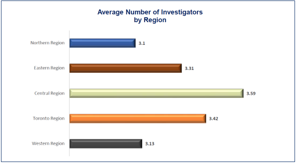 This bar graph shows the average number of investigators dispatched by region.
An average of 3.1 investigators were assigned to cases in the Northern region.
An average of 3.31 investigators were assigned to cases in the Eastern region.
An average of 3.59 investigators were assigned to cases in the Central region.
An average of 3.42 investigators were assigned to cases in the Toronto region. 
An average of 3.13 investigators were assigned to cases in the Western region
