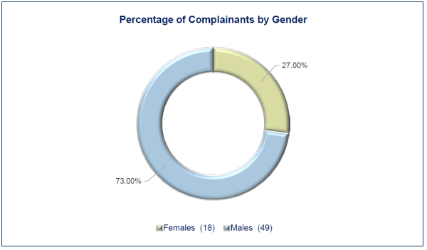 This pie chart shows the percentage of complainants by gender. 73% of the complainants were male, 27% were female.