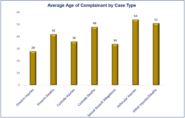 The column graph shows the average age of complainant by case type. For firearm injuries, the average age was 28. For firearm deaths, the average age was 42. For custody injuries, the average age was 36. For custody deaths, the average age was 48. For vehicular injuries, the average age was 40. For sexual assault allegations, the average age was 34 and for other injuries/deaths, the average age was 51.