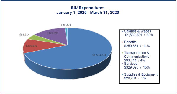 This following table and pie chart show expenditures by type. The total expenditures for the period January to March 2020 were $2,226,713.
$1,533,331 or 69%, was spent on salaries and wages.
$250,681 or 11%, was spent on benefits.
$93,314 or 4%, was spent on transportation and communication. 
$329,095 or 15%, was spent on services.
$20,291, or 1% was spent on supplies and equipment.
