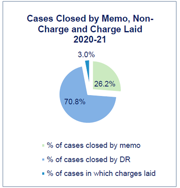 •	This chart shows the percentage breakdown of cases closed: 
o	70.8% of total closed resulted in non-charge
o	26.2% closed by Director’s Report
o	3% resulted in charge laid against the officers
