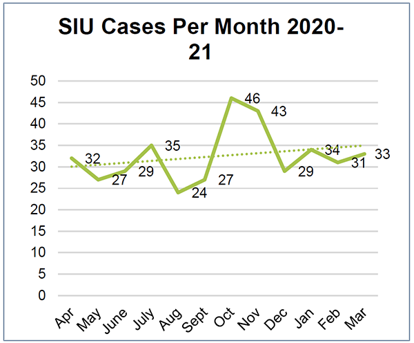 These charts show the number of cases investigated by the SIU per month