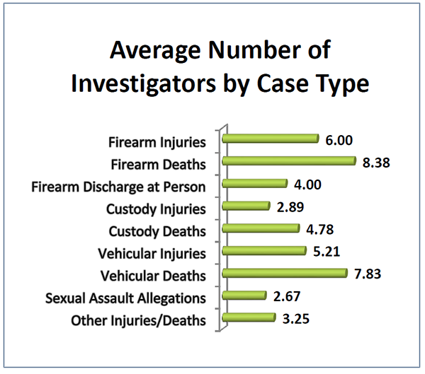 This bar graph shows the average number of investigators by case type.
o	An average of 6 investigators were assigned to firearm injury cases.
o	An average of 8.38 investigators were assigned to firearm death cases.
o	An average of 4 investigators were assigned to firearm discharge at person cases.
o	An average of 2.89 investigators were assigned to custody injury cases.
o	An average of 4.78 investigators were assigned to custody death cases.
o	An average of 5.21 investigators were assigned to vehicular injury cases.
o	An average of 7.83 investigators were assigned to vehicular death cases.
o	An average of 2.67 investigators were assigned to sexual assault allegation cases.
o	An average of 3.25 investigators were assigned to other cases.
