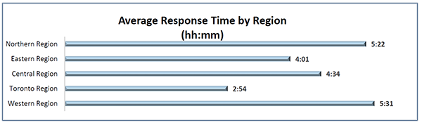 •	This bar graph shows the average response time by region. 
o	The average response time in the Northern region was 5 hours and 22 minutes.
o	The average response time in the Eastern region was 4 hours and 1 minute. 
o	The average response time in the Central region was 4 hours and 34 minutes.
o	The average response time in the Toronto region was 2 hours and 54 minutes.
o	The average response time in the Western region was 5 hours and 31 minutes.
