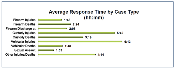 •	This bar graph shows the average response time by case type.
o	The average response time for firearm injuries was 1 hour and 45 minutes.
o	The average response time for firearm deaths was 2 hours and 24 minutes.
o	The average response time for firearm discharge at a person was 2 hours and 8 minutes.
o	The average response time for custody injuries was 5 hours and 40 minutes.
o	The average response time for custody deaths was 3 hours and 19 minutes. 
o	The average response time for vehicular injuries was 6 hours and 13 minutes.
o	The average response for vehicular deaths was 1 hour and 48 minutes.
o	The average response time for sexual assault allegations was 1 hour and 9 minutes.
The average response time for other injuries/deaths was 4 hours and 14 minutes.

