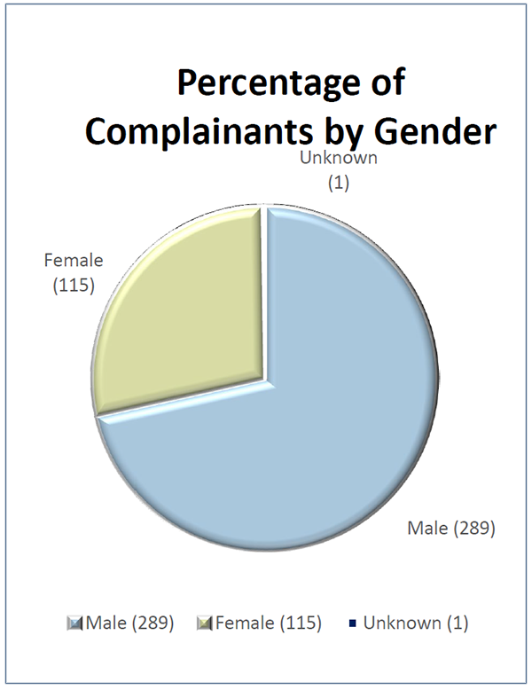 •	This pie chart shows the percentage of complainants by gender. 72% of the complainants were male, 28% were female.