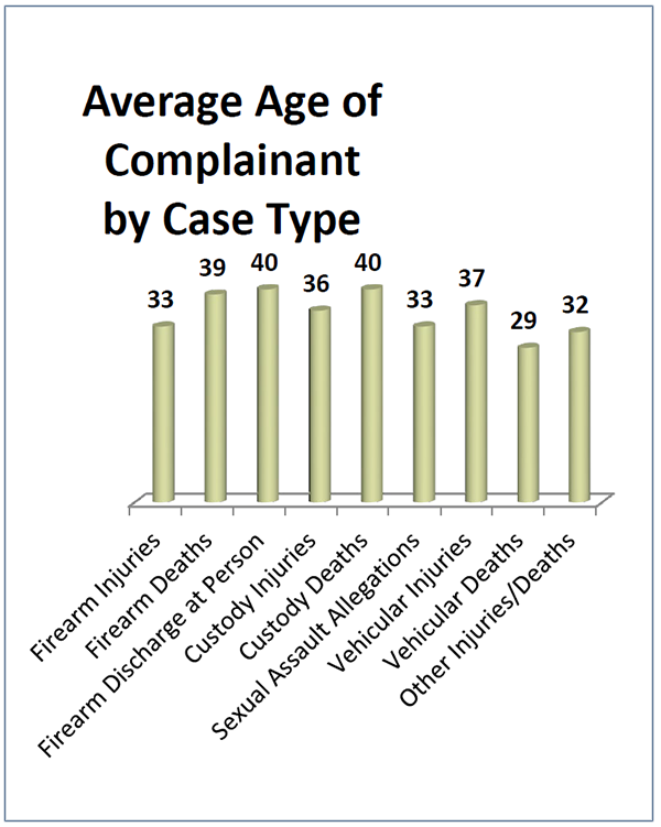 •	The column graph shows the average age of complainant by case type. For firearm injuries, the average age was 33. For firearm deaths, the average age was 39. For firearm discharge at a person, the average was 40. For custody injuries, the average age was 36. For custody deaths, the average age was 40. For sexual assault allegations, the average age was 33. For vehicular injuries, the average age was 37. For vehicular deaths, average age was 29 and for other injuries/deaths, the average age was 32.
