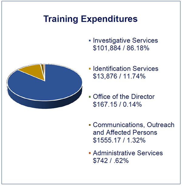 •	This pie chart shows the breakdown of training expenses as follows:
o	$101,884 or 86.18%, was spent on investigative services.
o	$13,876 or 11.74%, was spent on identification services.
o	$167.15 or 0.14%, was spent on office of the director. 
o	$1,555.17 or 1.32% was spent on communications, outreach and affected persons. 
o	$742 or 0.62%, was spent on administrative services.
