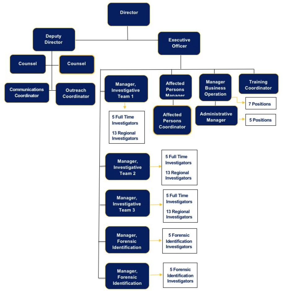 •	This is an image of the SIU Organization Chart. 
o	At the top is the Director.
o	The Deputy Director and the Executive Officer both report to the Director.
o	Those who report to the Deputy Director are two counsels, the Communications Coordinator, and the Outreach Coordinator.
o	Those who report to the Executive Officer includes the Manager of Business Operations, four Investigative Managers, two Forensic Identification Managers, the Manager of Affected Persons, as well as the Training Coordinator.
o	Fifteen full-time Investigators and 39 Regional Investigators report to the Investigative Managers.
o	Ten Forensic Identification Investigators report to the Forensic Identification Managers.
o	The Affected Persons Coordinator reports to the Manager of Affected Persons.
o	Those who report to the Manager of Business Operations includes the Administrative Manager, Administrative Coordinator, Executive Secretary, Budget, Purchasing and Inventory Control, Systems Analyst, Administrative Secretary, Administrative Services Support, and Receptionist.
o	Those who report to the Administrative Manager are the Administrative Secretary-Investigations, two transcribers, Investigative Records Centre Coordinator, and the Central Registry Clerk.
o	The Administrative Secretary-Investigations reports to the Administrative Manager but will also assist the Forensic Identification Managers. 
o	The Secretary-Director’s Office assists the Administrative Coordinator.
