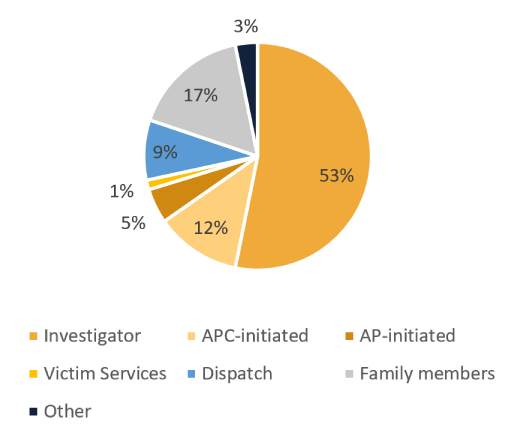 Pie chart showing percentages of how APP service were initiated: 53% of all APP referrals came from an investigator; 12% were APC-initiated; 5% were AP-initiated; 1% were from victim services; 9% were from dispatch; 17% were from family members; 3%, other. 