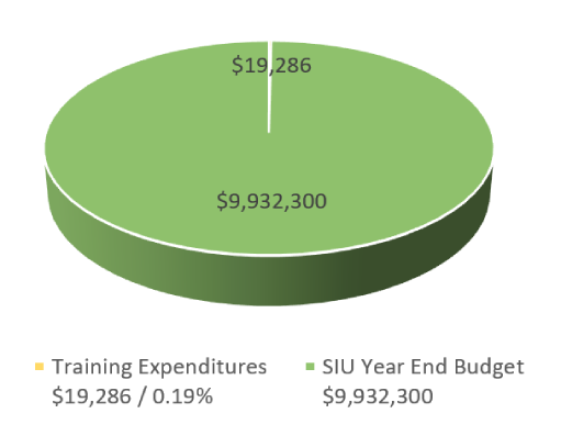 Pie chart for 2021-22 showing that staff training expenditures were 0.19% of the final budget, or $19,286 out of $9.932 million.