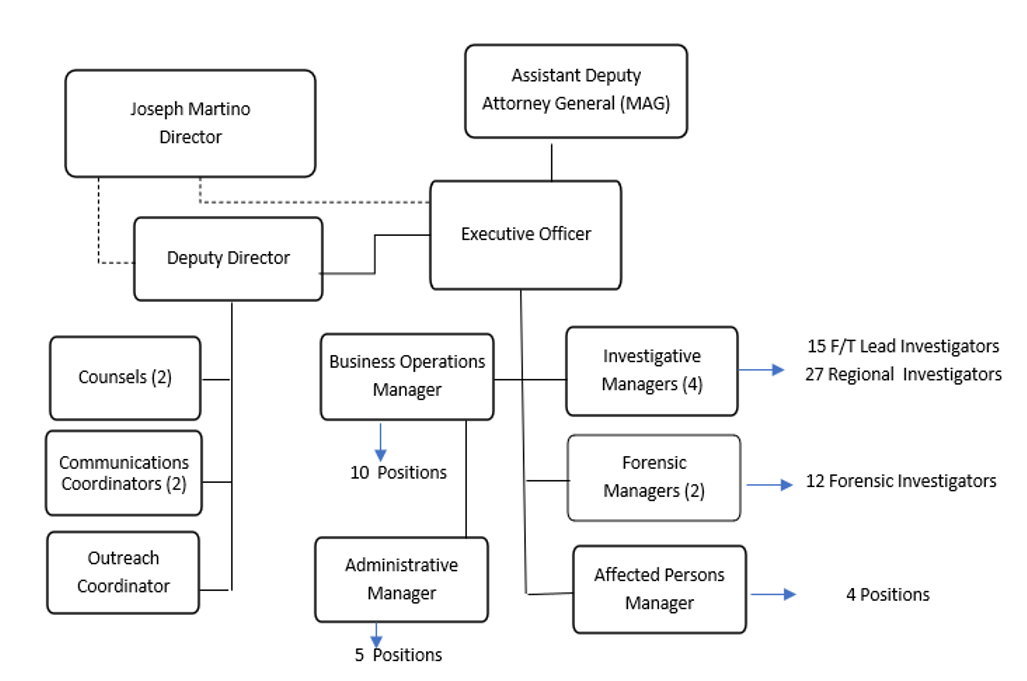 Org chart for business plan